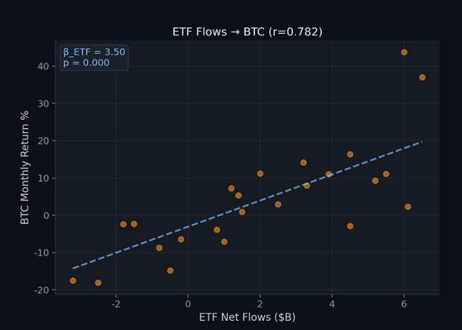 Как приток средств в биткоин-ETF влияет на цену BTC: анализ зависимости?