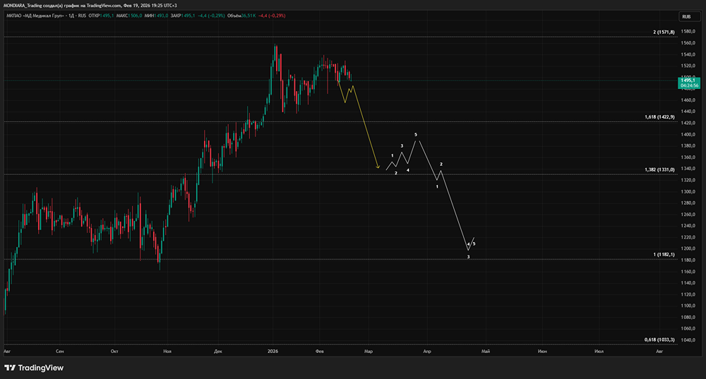 Акции МД Медикал Груп: детальный разбор крупнейшего игрока рынка частной медицины