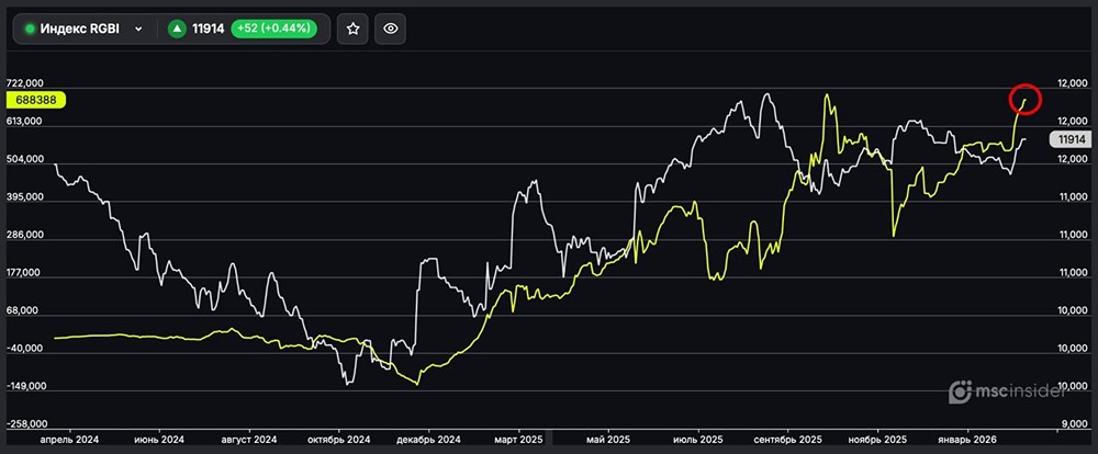 Индекс ОФЗ (RGBI): физлица продолжают активно наращивать чистый лонг