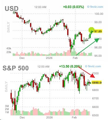 Индекс доллара США (DXY) укрепляется с конца января, что может указывать на настроения «ухода от риска» на рынках. Акции стагнируют
