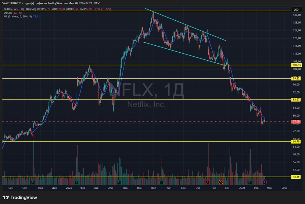 Netflix продолжает падение: почему акции теряют 44% от максимума?