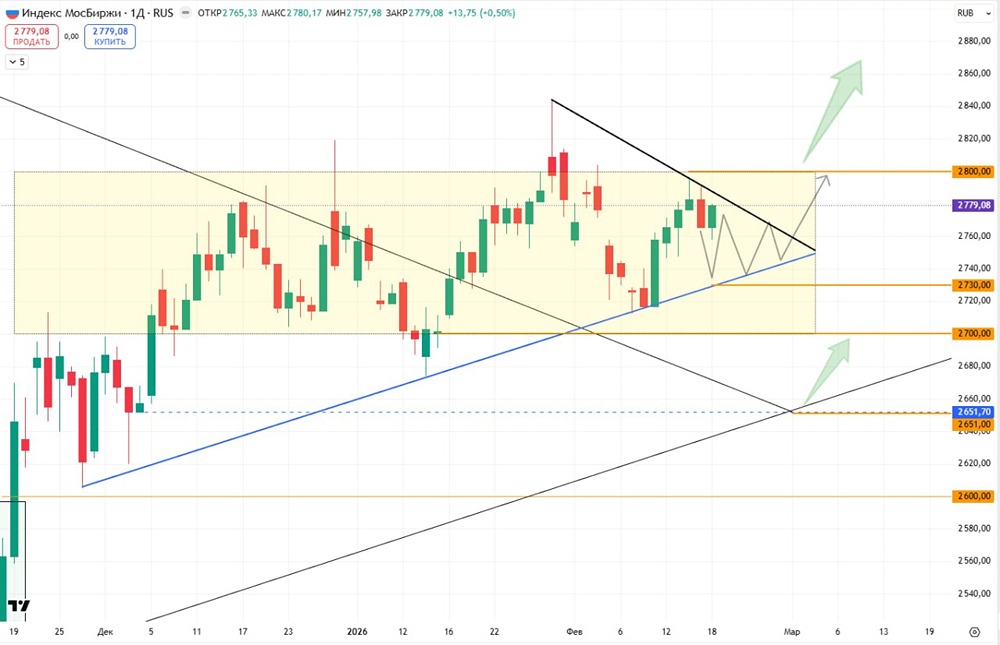 Сможет ли индекс вернуться к 2800: анализ рыночной силы?