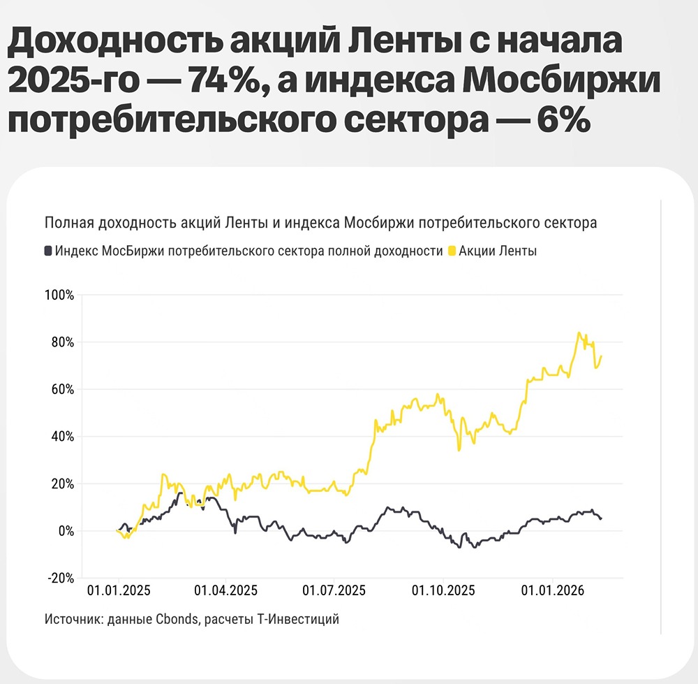 Повышаем целевую цену по акциям Ленты на 23% до 2 650 рублей, рекомендация покупать сохраняется, потенциал роста — 26% — Т-Инвестиции