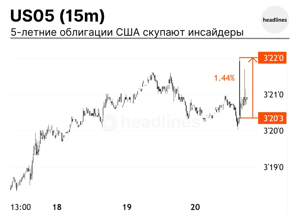 Резкий рост доходности казначейских облигаций США: признаки инсайдерской торговли?