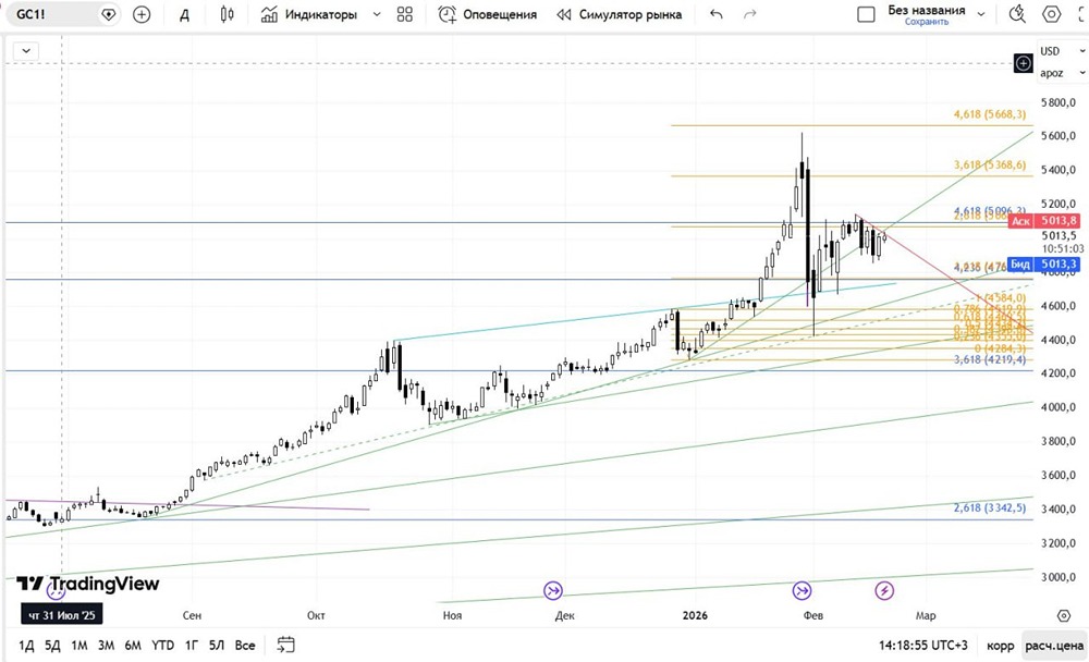 Стоит ли покупать золото на текущих максимумах: анализ перспектив роста на 2026 год