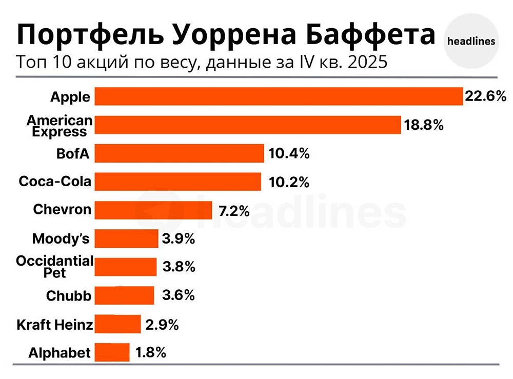 Основные изменения в портфеле Berkshire Hathaway Уоррена Баффета за IV кв. 2025