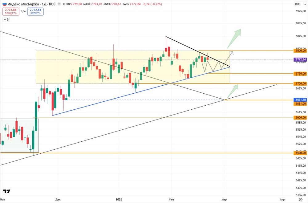 Технический анализ индекса МосБиржи: прогноз движения до марта