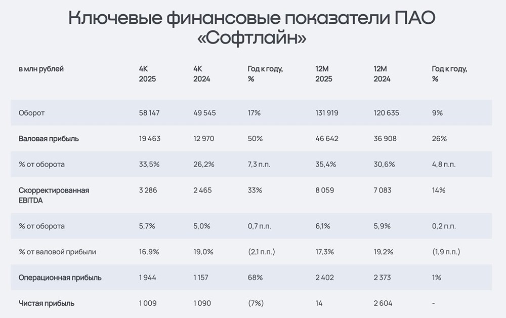 Отчёт Софтлайн по МСФО за 2025 год
