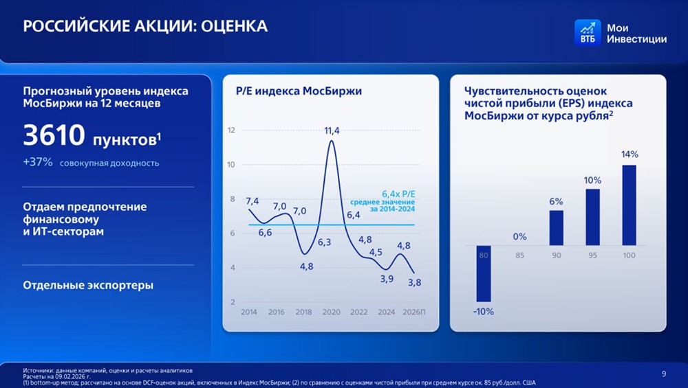 Прогноз ВТБ: Индекс Мосбиржи вырастет на 37% до 3610 пунктов в 2026 году