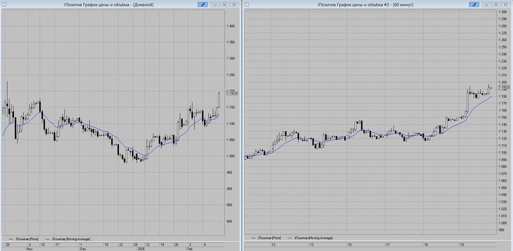 Акции Позитива: есть ли потенциал роста до 1220 рублей?