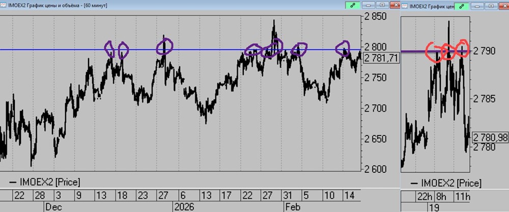 Почему уровень 2800 по ММВБ держится: анализ действий шортистов и влияние регулятора