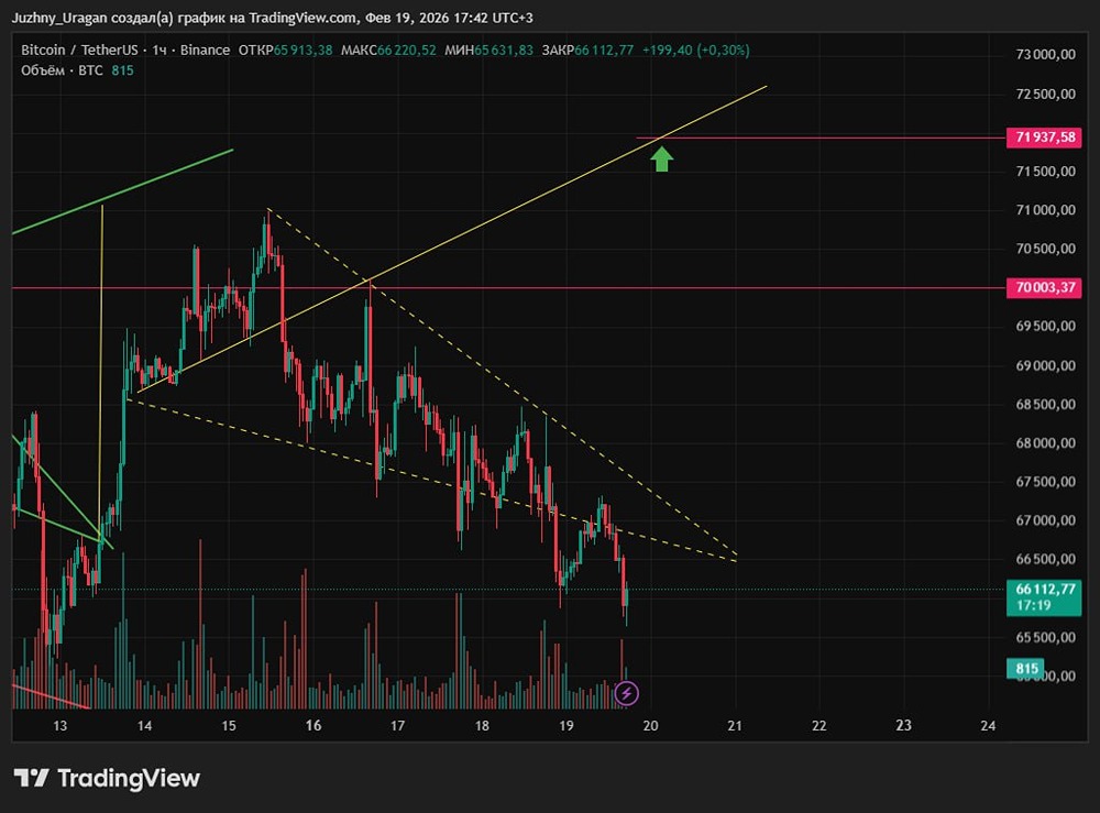 Какие технические актуальные цели роста биткоина на ближайшее время?
