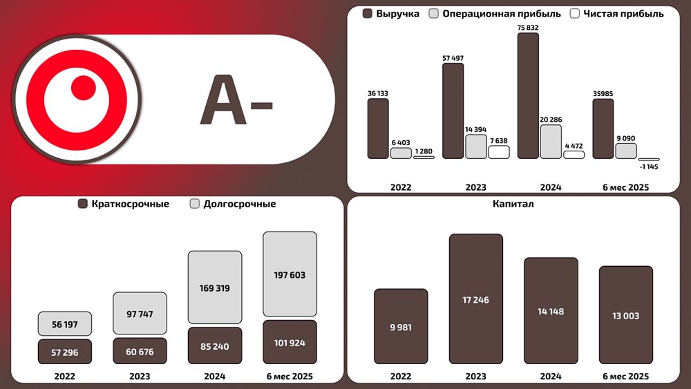 Брусника: финансовые итоги 2025 — рост EBITDA при падении чистой прибыли