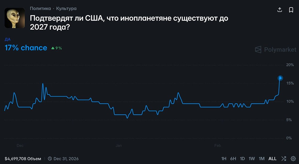 На Polymarket взлетели ставки на рассекречивание данных об НЛО