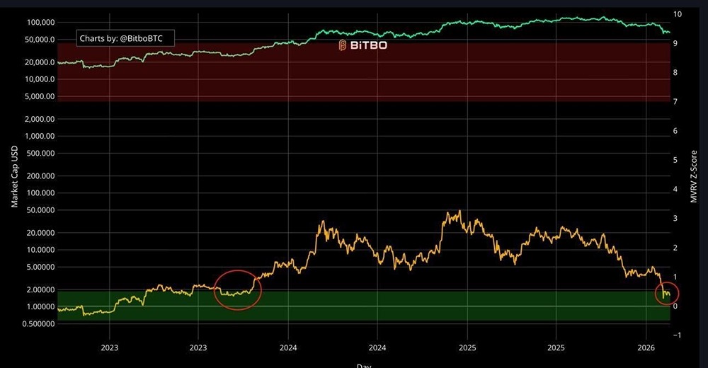 Цена BTC снизилась на 46% по сравнению с историческим максимумом, что аналогично коррекции в середине цикла в октябре 2023 года