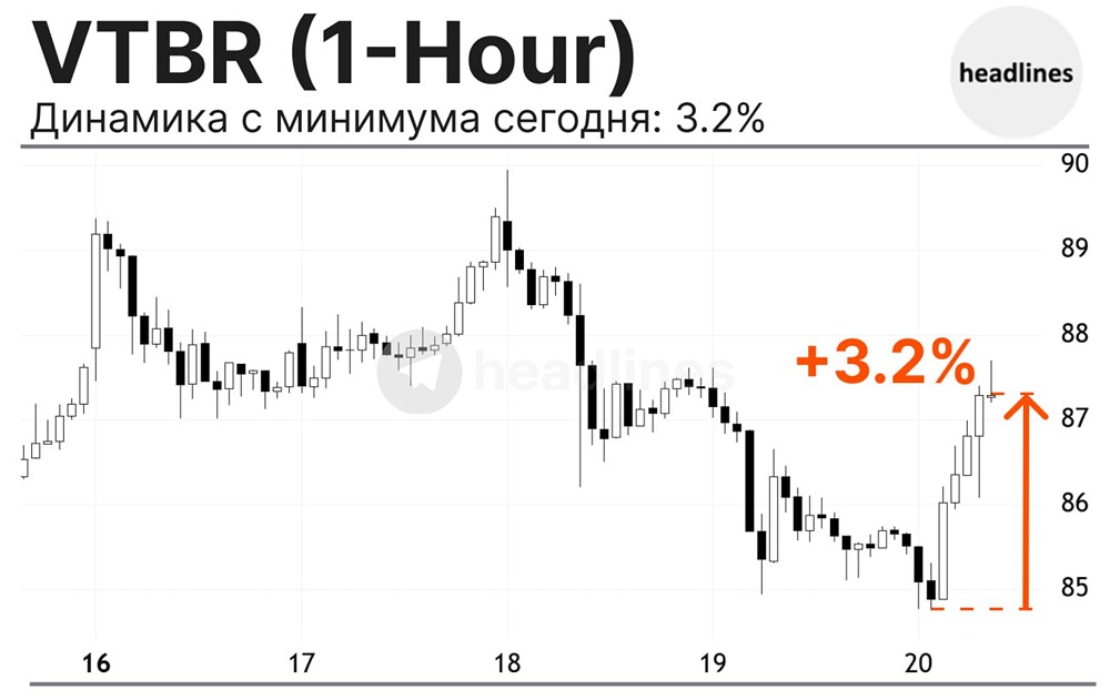 Доля государства в обыкновенных акциях ВТБ после конвертации «префов» увеличится до 74.45% (было 50.1%)