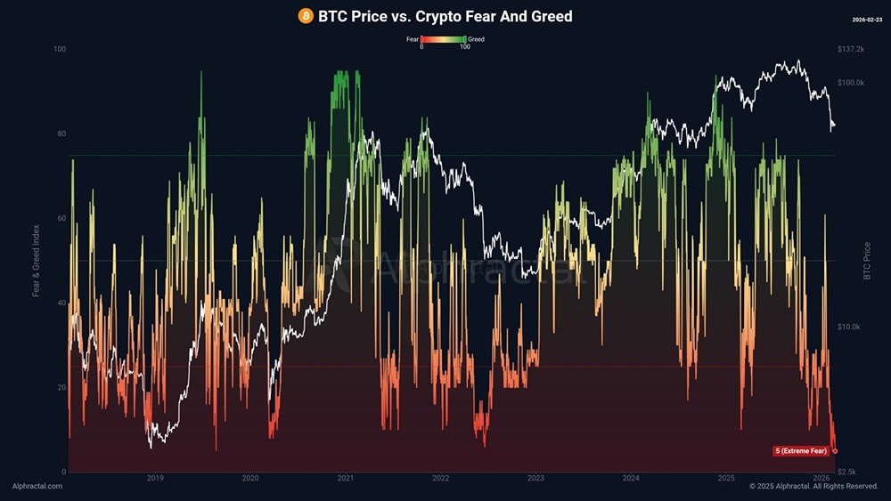 Исторический минимум: индекс страха на крипторынке достиг критической отметки
