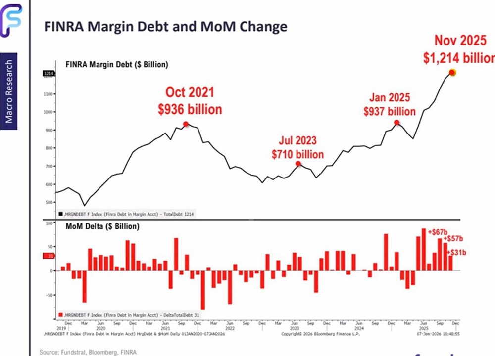 Рекордный рост маржинальной торговли в США: что говорят данные Fundstrat?