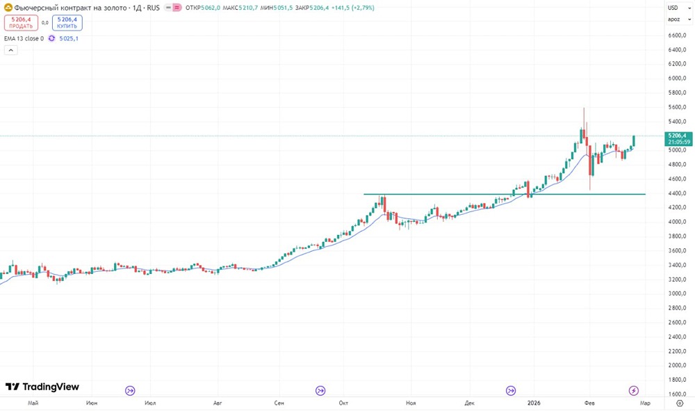 Золото в зоне роста: условия для спекулятивных покупок
