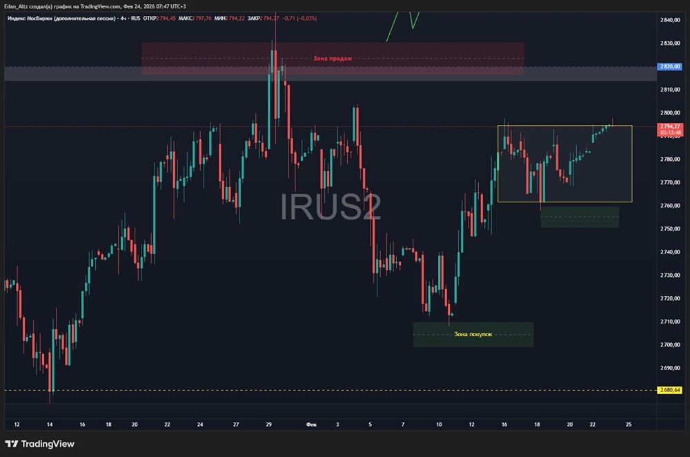 Технический анализ Мосбиржи: что нужно для прорыва уровня 2800