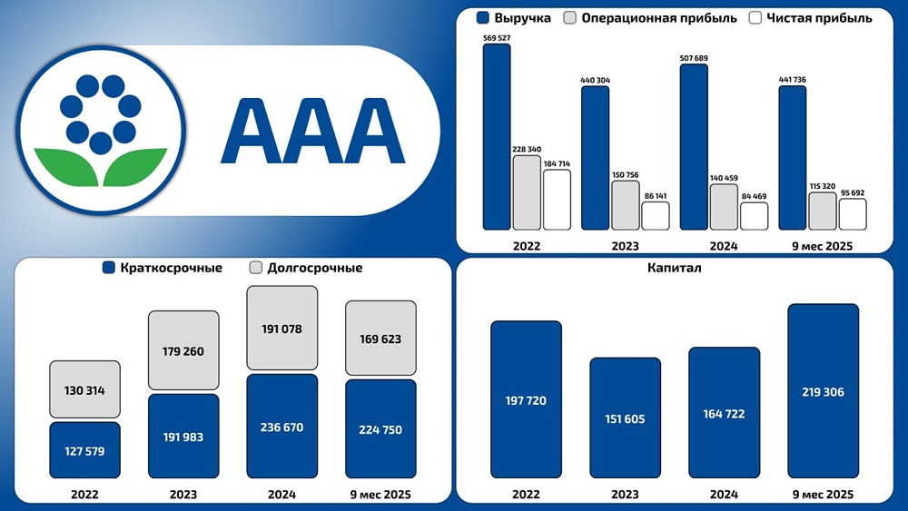 ФосАгро демонстрирует рост: ключевые показатели за 9 месяцев 2025