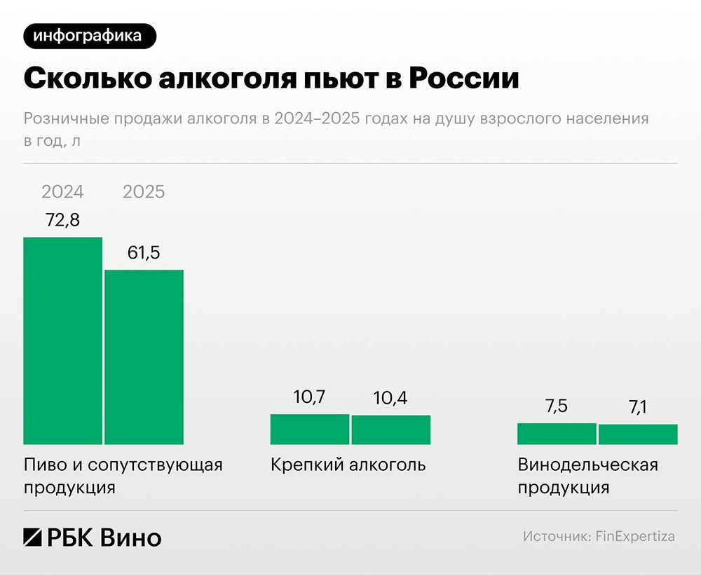 Где в России пьют больше всего: рейтинг регионов по потреблению алкоголя