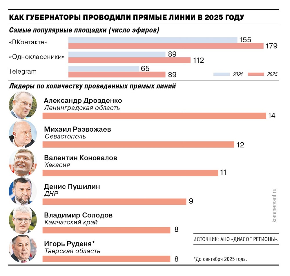 «ВКонтакте» стала главной площадкой для общения губернаторов с гражданами