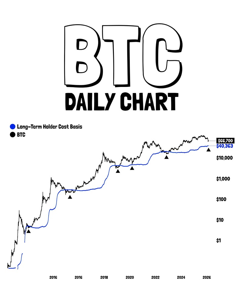 $40 363 — исторический маркер потерь в биткоине