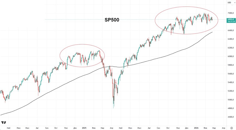 Индекс SP500 в подвешенном состоянии: как неопределенность влияет на рынки?