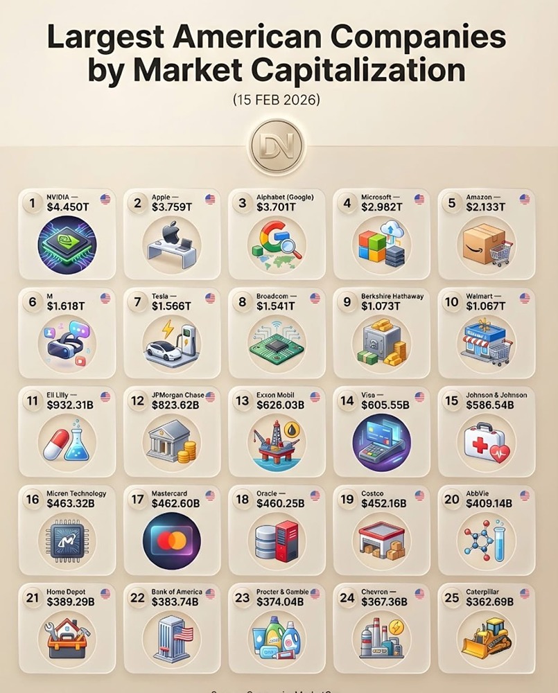 Крупнейшие американские компании по рыночной капитализации на 15 февраля 2026 года