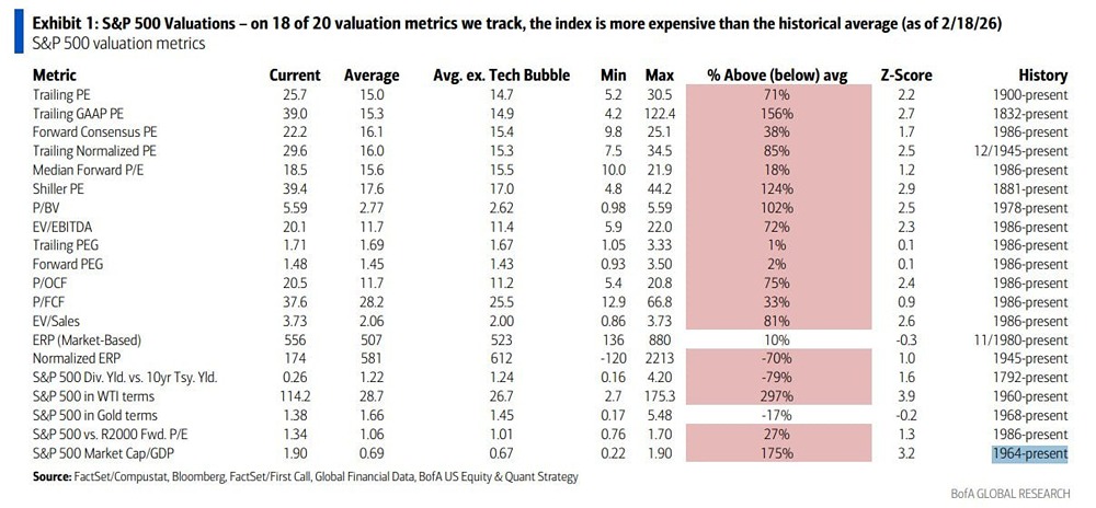 Исторически, SP500 сейчас "дорог" относительно своих средних значений по 18 из 20 ключевых метрик, говорит уже второй год подряд BofA