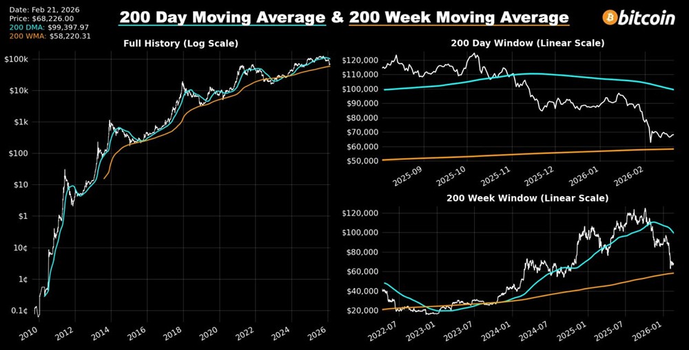 200-дневная скользящая средняя биткоина снова опустилась ниже 100 000 долларов