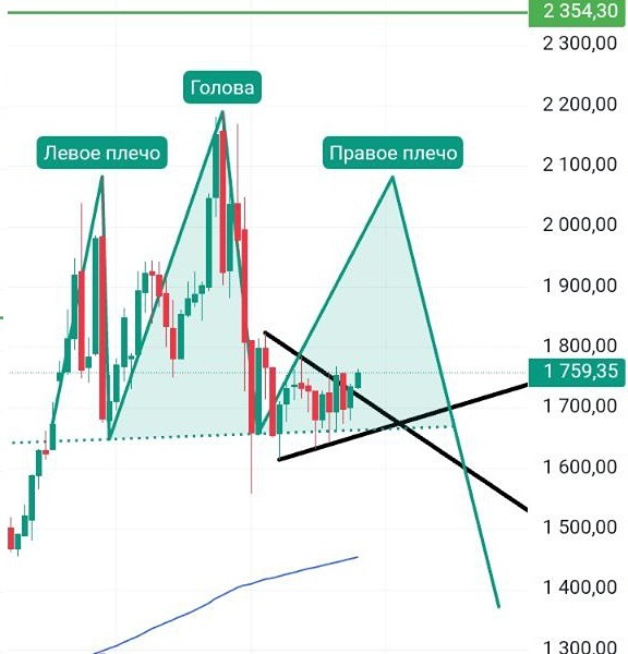 Технический анализ палладия: почему возможен разворот?