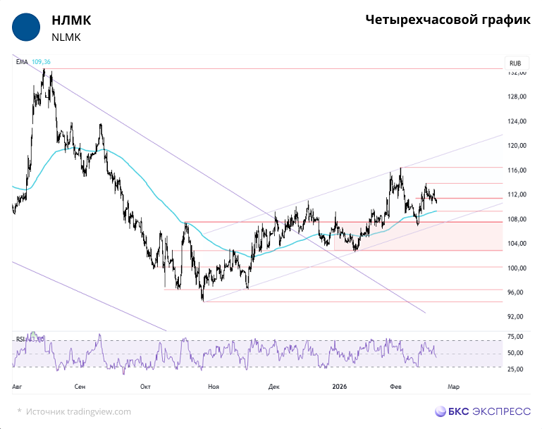 Смогут ли акции НЛМК преодолеть уровень сопротивления 111,5 руб. и вырасти до пиковых значений?
