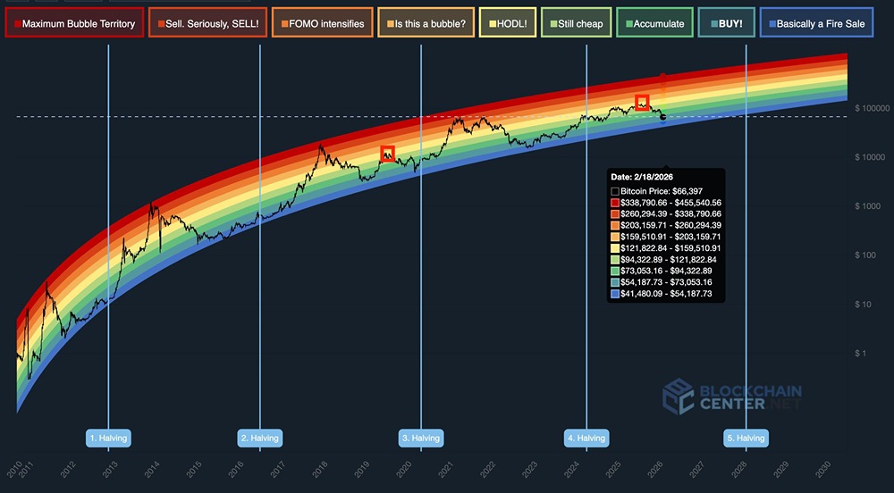 Почему биткоин не вошёл в зону пузыря: анализ логарифмической регрессии
