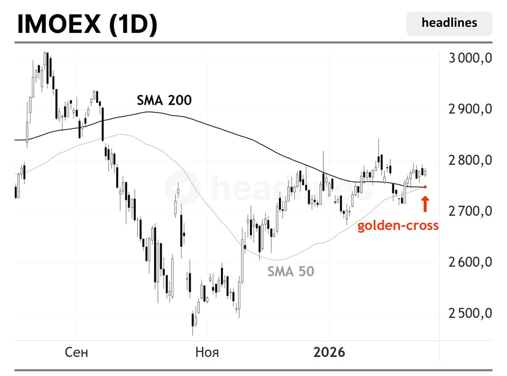 Golden-cross на Мосбирже: что означает бычий сигнал для индекса ММВБ?