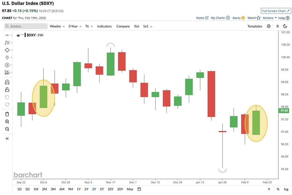 Доллар США демонстрирует лучшие недельные показатели с октября