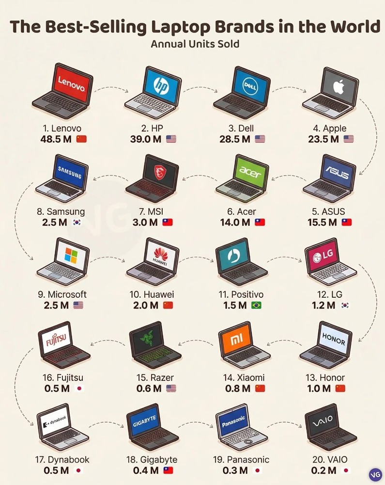 Самые продаваемые бренды ноутбуков в мире (годовой объем продаж)