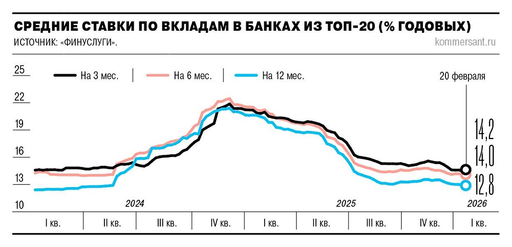 Средние ставки по вкладам на три месяца снизились до 14,2%, минимум за два года — банки готовятся к дальнейшему смягчению ДКП