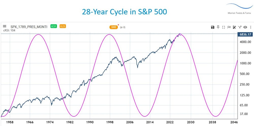 Аналитики: 28-летний цикл индекса S& P 500 достигает своего пика
