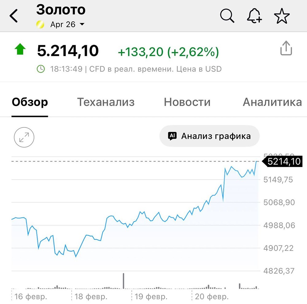 Золото выше $5200 на страхе перед масштабным ударом по Ирану. Драгметалл подорожал на 2,5% за сутки