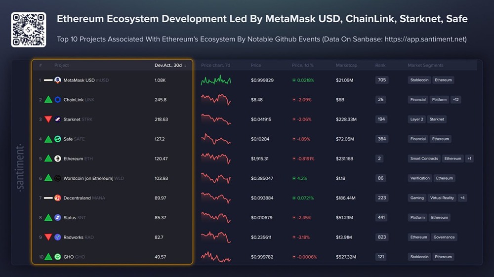 Криптовалюты на базе Ethereum: анализ уровня разработок
