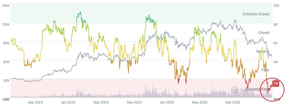 Никогда в истории в крипте не было столько страха и уныния, согласно индикатору от CoinMarketCap 