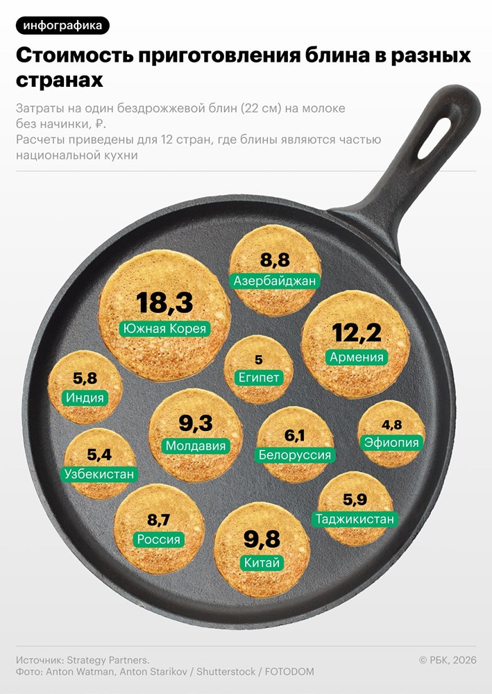 Сколько стоят блины в разных странах: Россия в середине списка