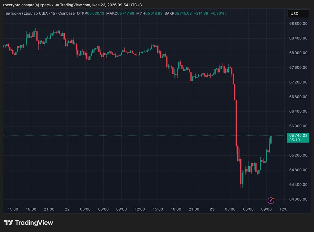 Экстремальный страх на крипторынке: биткоин ниже $65 тысяч
