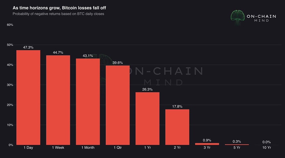 Биткоин: как срок инвестирования влияет на вероятность прибыли
