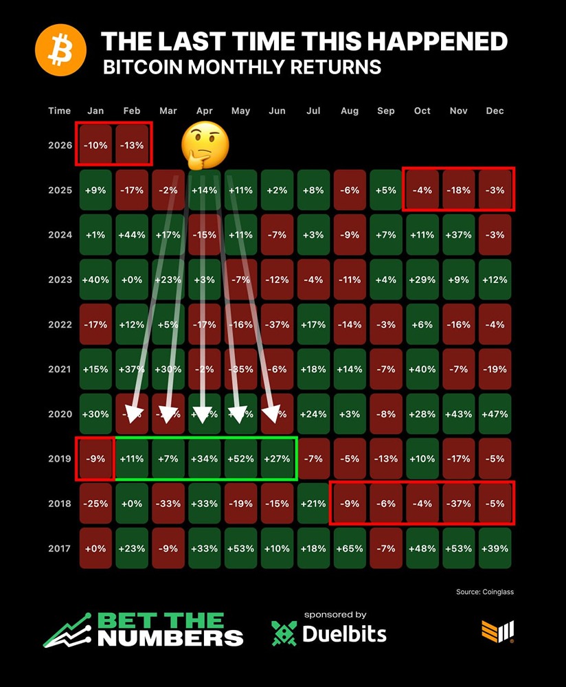 В прошлый раз, когда биткоин закрывался в минусе пять месяцев подряд, импульс резко изменился в сторону роста
