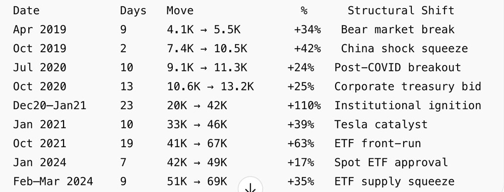Биткоин: 10 дней в году приносят основную прибыль — аналитика ценовых скачков