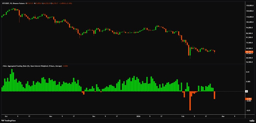 Сегодня из-за небольшого падения цены биткоина ставки финансирования стали довольно отрицательными