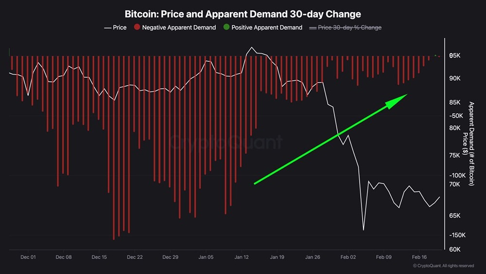 Спрос на биткоин впервые за 3 месяца стал положительным